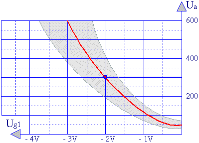 Krivulja krmiljenja tiratrona PL21 (2D21)