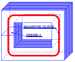 Magnetni krog transformatorja