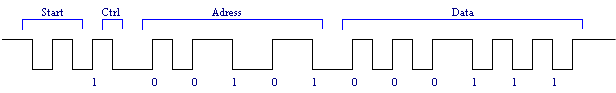 Primer signala RC5 z naslovom 5 in tipko 7