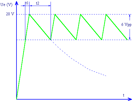 Diagram polnjenja in praznjenja kondenzatorja C (C8 - C12)